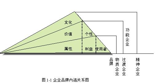 企業品牌的內涵要素