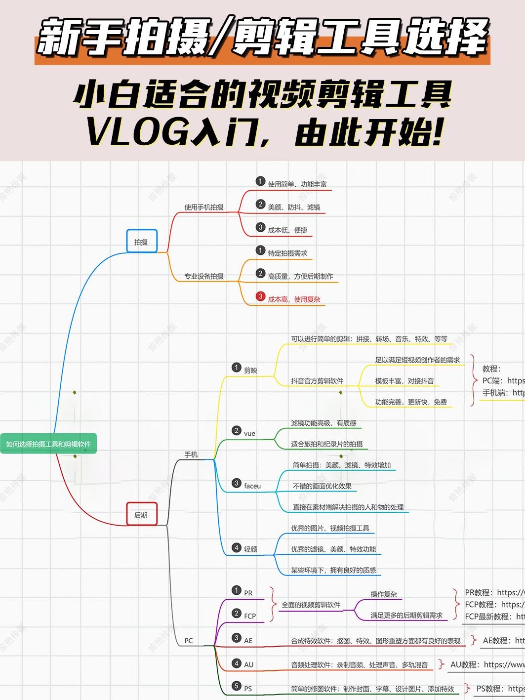 不走彎路，新手抖音拍攝/剪輯工具選擇，記得收藏