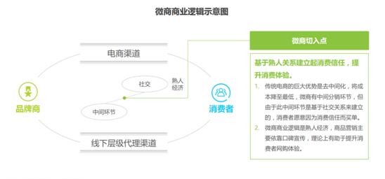 微商新零售模式中的消費升級和消費降級